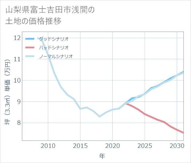 山梨県富士吉田市浅間の土地価格推移