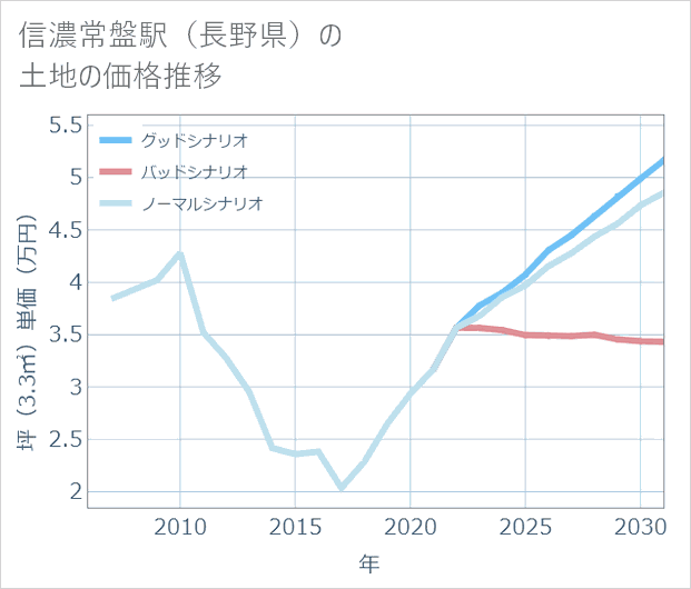 信濃常盤駅(長野県)の土地価格推移