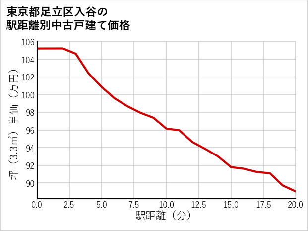 東京都足立区入谷の徒歩距離別の中古戸建て坪単価