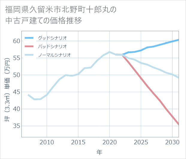 福岡県久留米市北野町十郎丸の中古戸建て価格推移