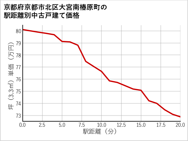 京都府京都市北区大宮南椿原町の徒歩距離別の中古戸建て坪単価