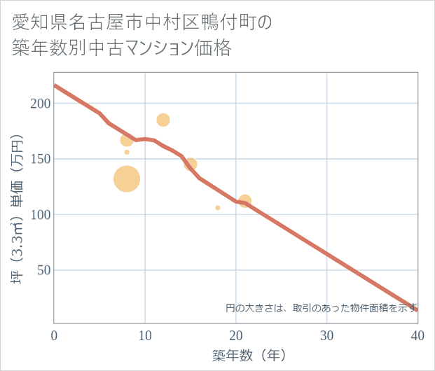 愛知県名古屋市中村区鴨付町の築年数別の中古マンション坪単価