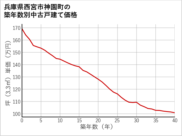 兵庫県西宮市神園町の築年数別の中古戸建て坪単価