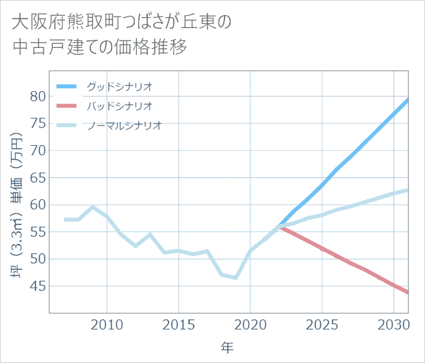 大阪府熊取町つばさが丘東の中古戸建て価格推移