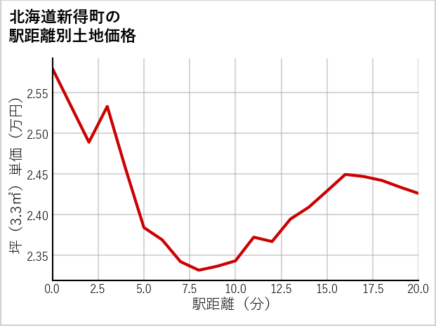 北海道新得町屈足幸町の徒歩距離別の土地坪単価