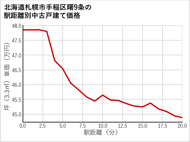 北海道札幌市手稲区曙9条の徒歩距離別の中古戸建て坪単価