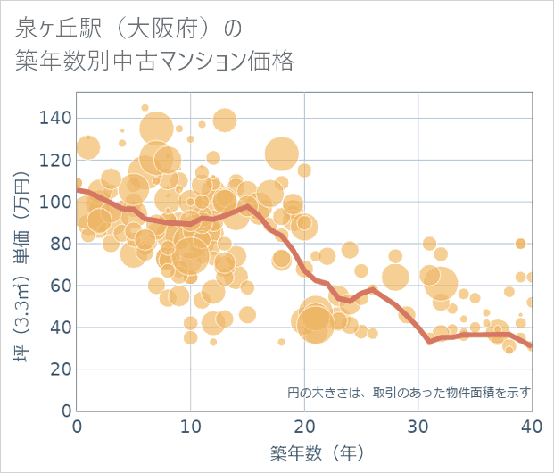 泉ケ丘駅(大阪府)の築年数別の中古マンション坪単価