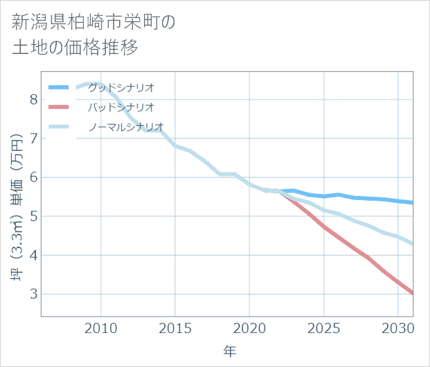 新潟県柏崎市栄町の土地価格推移