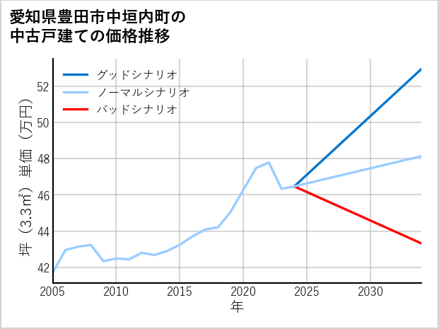 愛知県豊田市中垣内町の中古戸建て価格推移