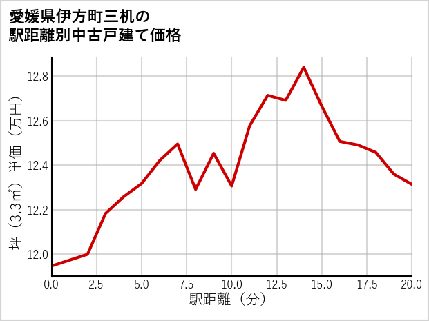 愛媛県伊方町三机の徒歩距離別の中古戸建て坪単価