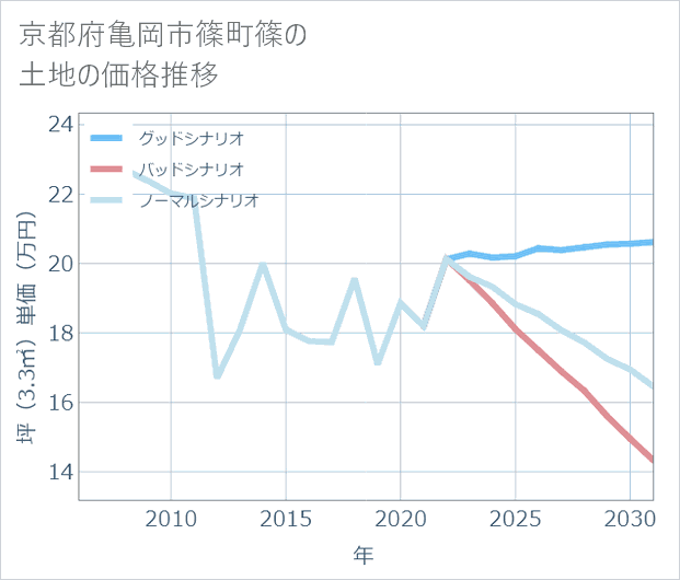 京都府亀岡市篠町篠の土地価格推移