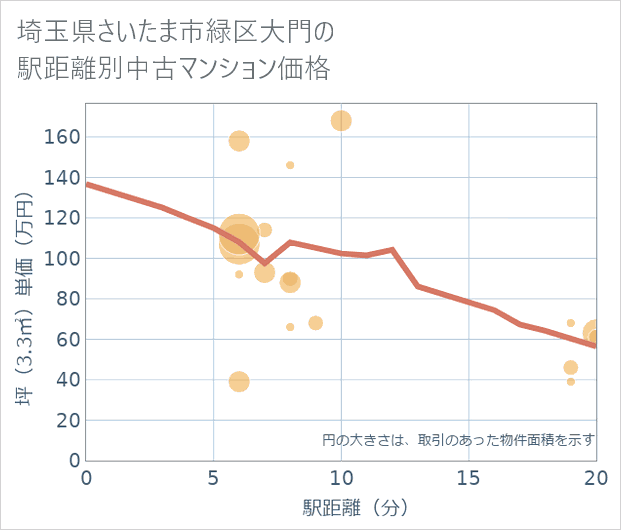 埼玉県さいたま市緑区大門の徒歩距離別の中古マンション坪単価