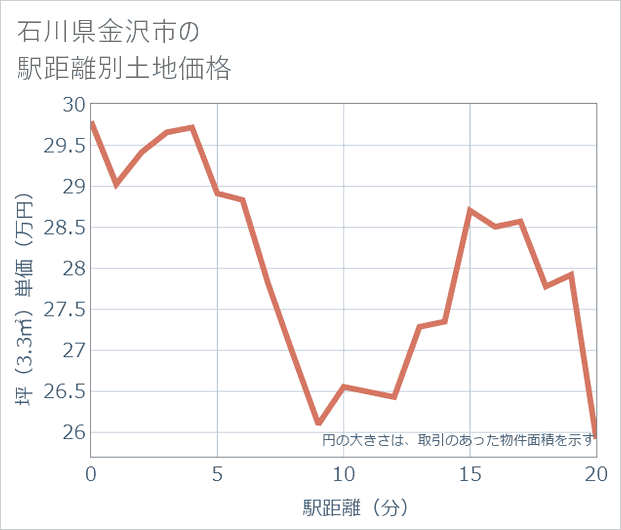 石川県金沢市の徒歩距離別の土地坪単価