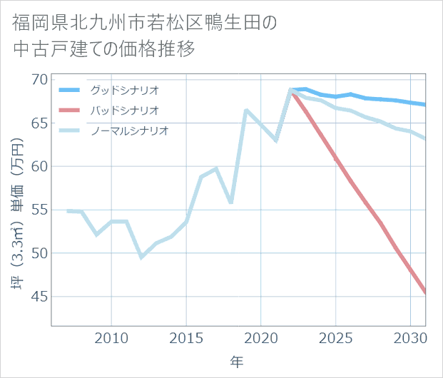 福岡県北九州市若松区鴨生田の中古戸建て価格推移
