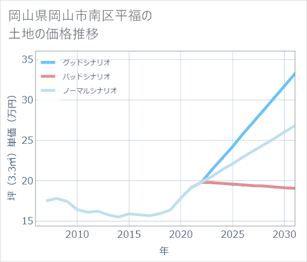 岡山県岡山市南区平福の土地価格推移