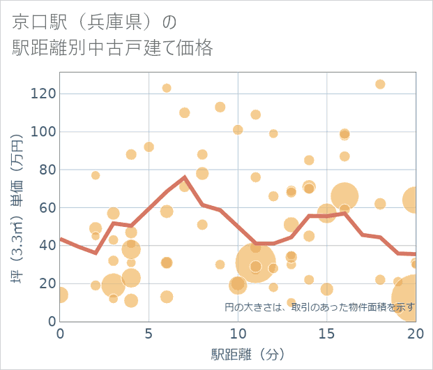京口駅(兵庫県)の徒歩距離別の中古戸建て坪単価