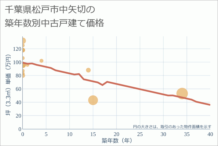 千葉県松戸市中矢切の築年数別の中古戸建て坪単価