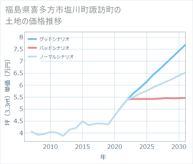 福島県喜多方市塩川町諏訪町の土地価格推移