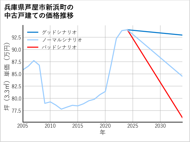 兵庫県芦屋市新浜町の中古戸建て価格推移