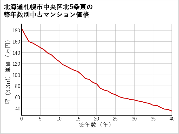 北海道札幌市中央区北5条東の築年数別の中古マンション坪単価