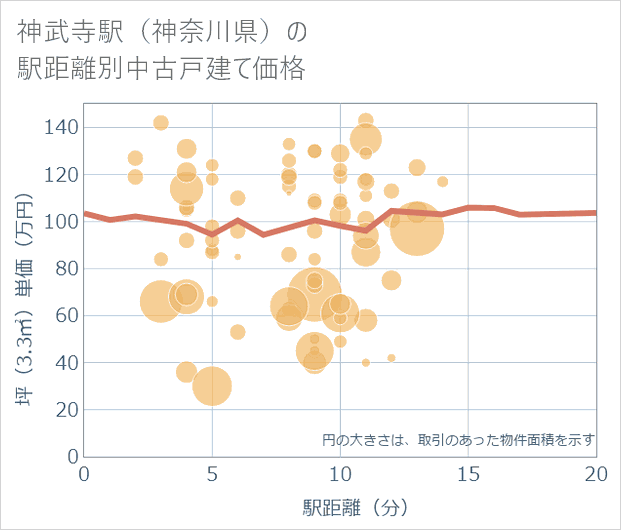 神武寺駅(神奈川県)の徒歩距離別の中古戸建て坪単価