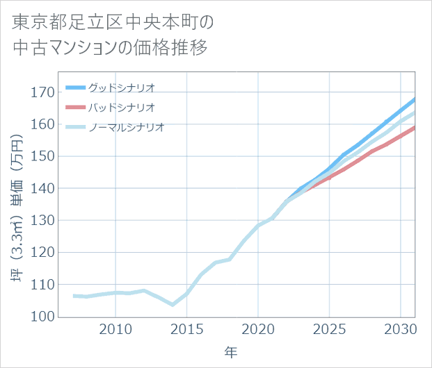東京都足立区中央本町の中古マンション価格推移