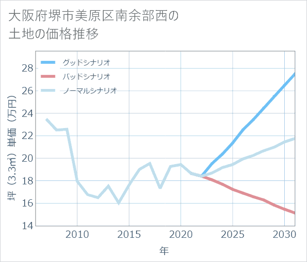 大阪府堺市美原区南余部西の土地価格推移