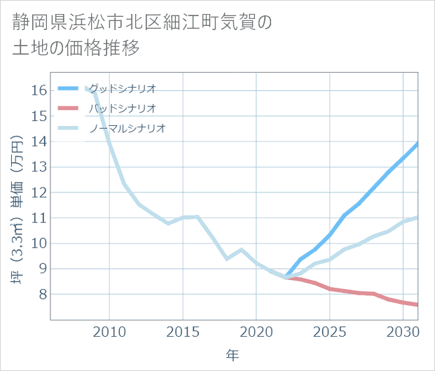 静岡県浜松市北区細江町気賀の土地価格推移