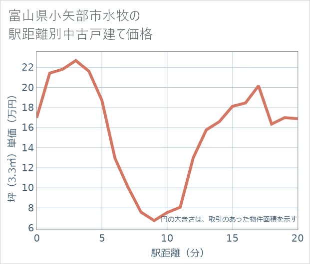 富山県小矢部市水牧の徒歩距離別の中古戸建て坪単価
