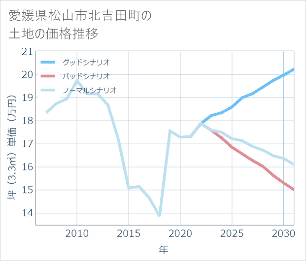 愛媛県松山市北吉田町の土地価格推移