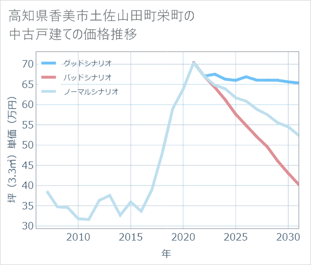 高知県香美市土佐山田町栄町の中古戸建て価格推移