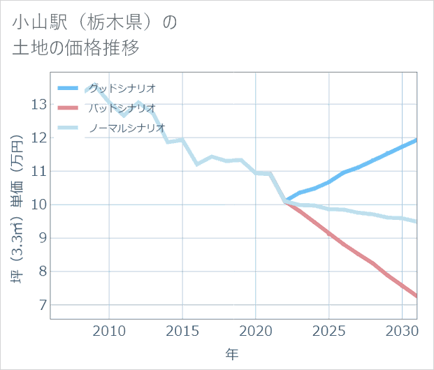 小山駅(栃木県)の土地価格推移