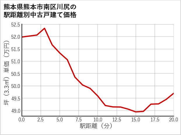 熊本県熊本市南区川尻の徒歩距離別の中古戸建て坪単価