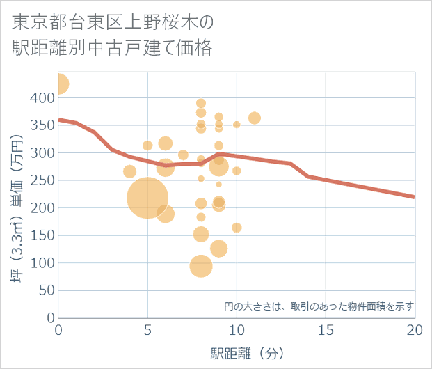 東京都台東区上野桜木の徒歩距離別の中古戸建て坪単価