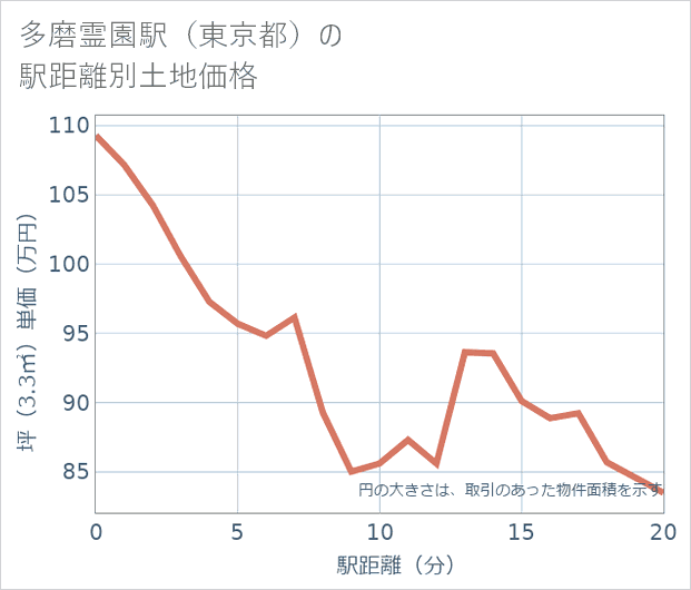 多磨霊園駅(東京都)の徒歩距離別の土地坪単価