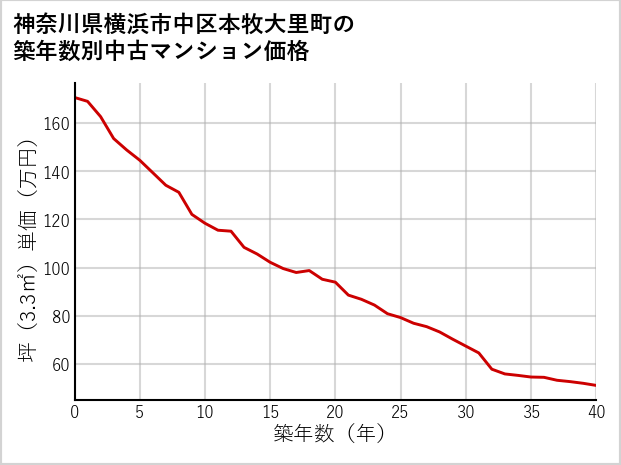 神奈川県横浜市中区本牧大里町の築年数別の中古マンション坪単価