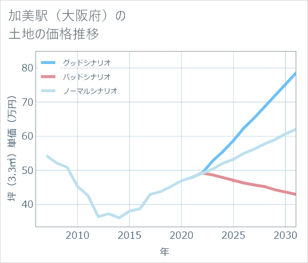 加美駅(大阪府)の土地価格推移