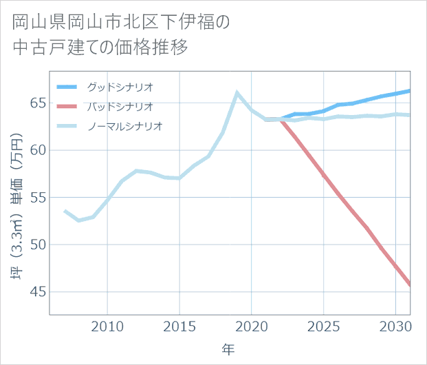 岡山県岡山市北区下伊福の中古戸建て価格推移