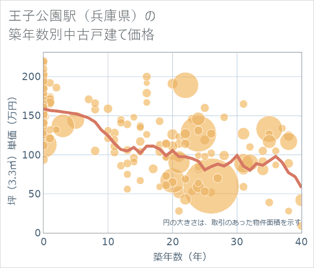 王子公園駅(兵庫県)の築年数別の中古戸建て坪単価