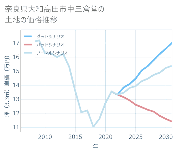 奈良県大和高田市中三倉堂の土地価格推移