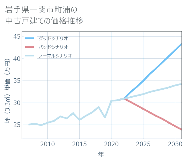 岩手県一関市町浦の中古戸建て価格推移