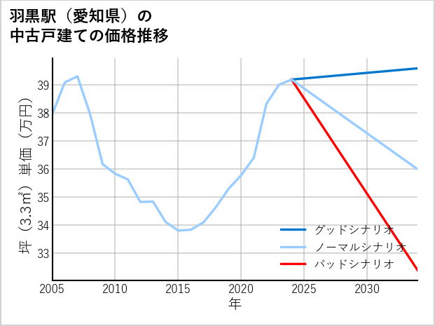 羽黒駅（愛知県）の中古戸建て価格推移