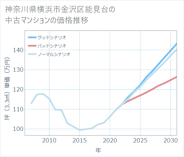 神奈川県横浜市金沢区能見台の中古マンション価格推移