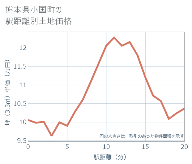熊本県小国町の徒歩距離別の土地坪単価