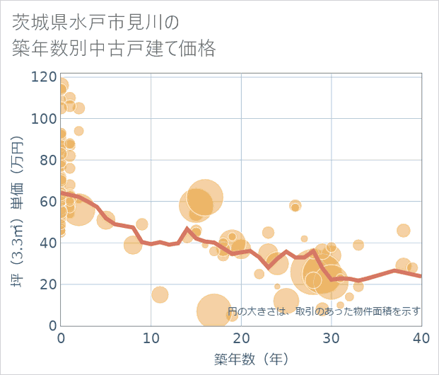 茨城県水戸市見川の築年数別の中古戸建て坪単価