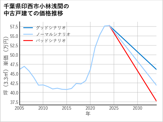 千葉県印西市小林浅間の中古戸建て価格推移