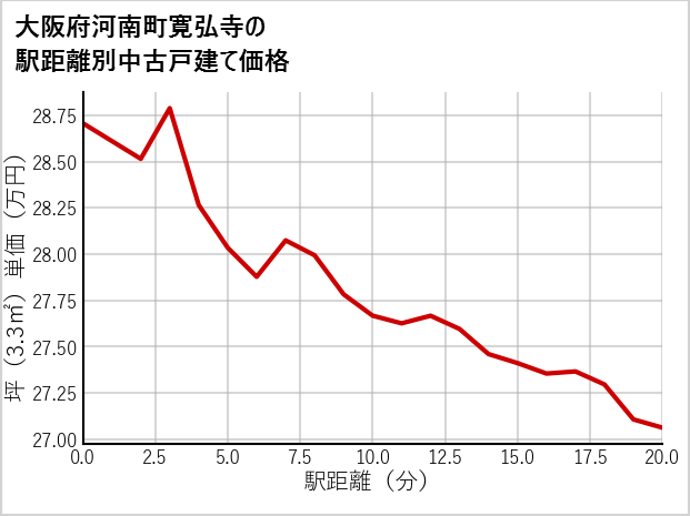 大阪府南河南町寛弘寺の徒歩距離別の中古戸建て坪単価