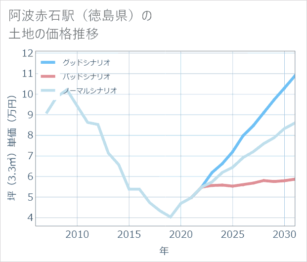 阿波赤石駅(徳島県)の土地価格推移