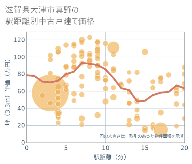滋賀県大津市真野の徒歩距離別の中古戸建て坪単価