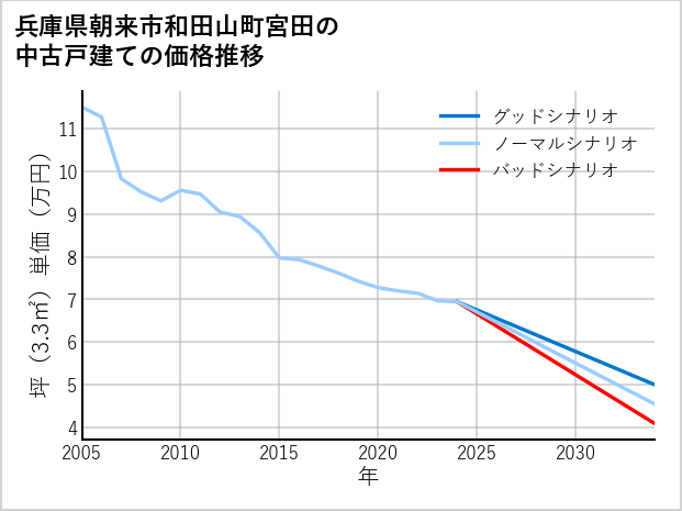 兵庫県朝来市和田山町宮田の中古戸建て価格推移